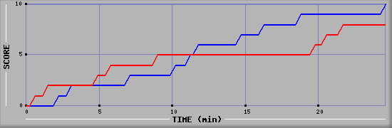 Team Scoring Graph