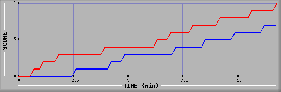 Team Scoring Graph