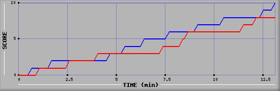 Team Scoring Graph