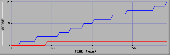 Team Scoring Graph