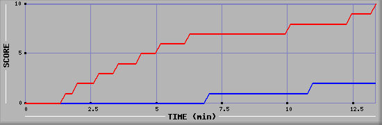 Team Scoring Graph