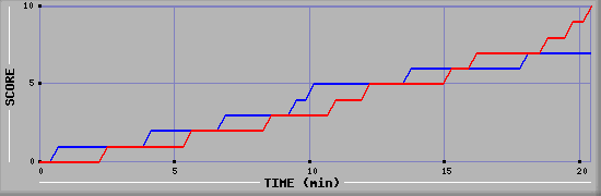 Team Scoring Graph