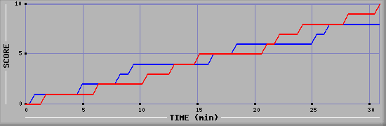 Team Scoring Graph
