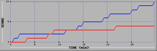 Team Scoring Graph