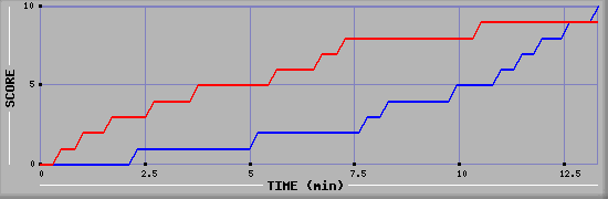 Team Scoring Graph