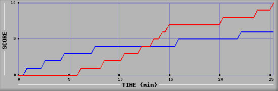 Team Scoring Graph
