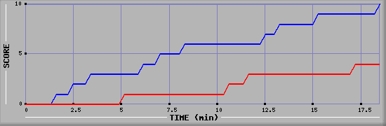 Team Scoring Graph