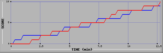 Team Scoring Graph