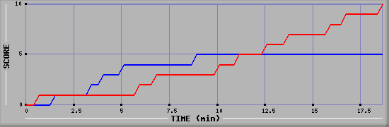 Team Scoring Graph