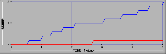 Team Scoring Graph