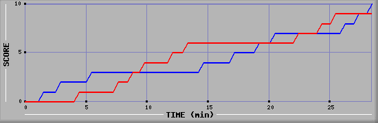 Team Scoring Graph
