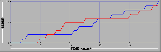 Team Scoring Graph