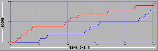 Team Scoring Graph