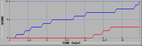 Team Scoring Graph