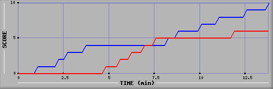 Team Scoring Graph