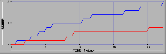 Team Scoring Graph