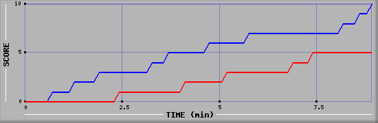 Team Scoring Graph