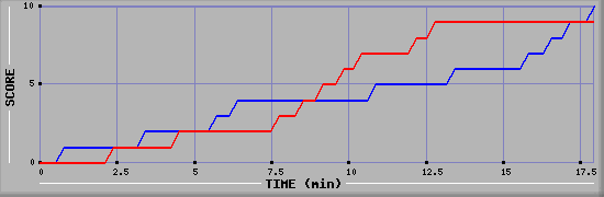 Team Scoring Graph