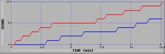 Team Scoring Graph