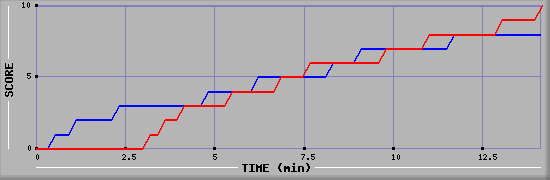 Team Scoring Graph