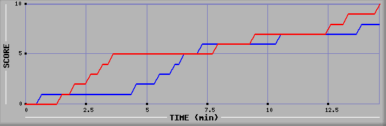 Team Scoring Graph