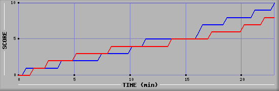 Team Scoring Graph