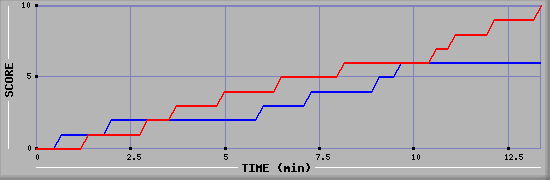 Team Scoring Graph