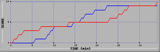 Team Scoring Graph