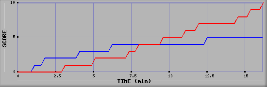 Team Scoring Graph