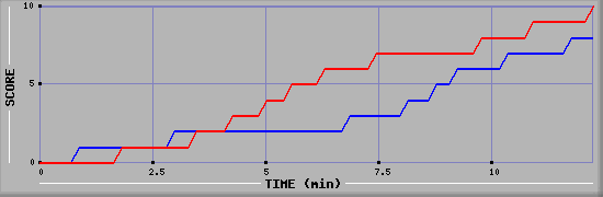 Team Scoring Graph