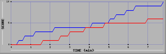 Team Scoring Graph