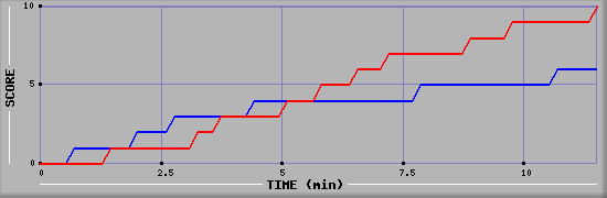 Team Scoring Graph