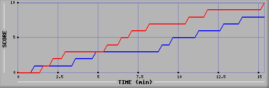 Team Scoring Graph