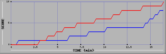 Team Scoring Graph