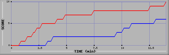 Team Scoring Graph