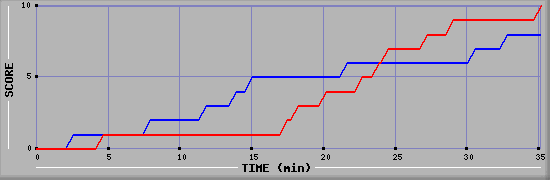 Team Scoring Graph