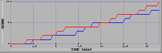 Team Scoring Graph