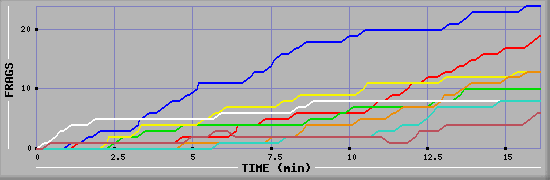 Frag Graph
