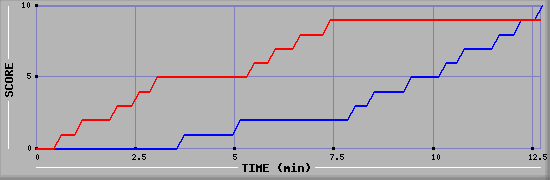 Team Scoring Graph
