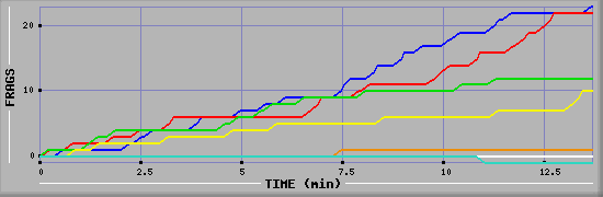 Frag Graph