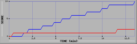 Team Scoring Graph