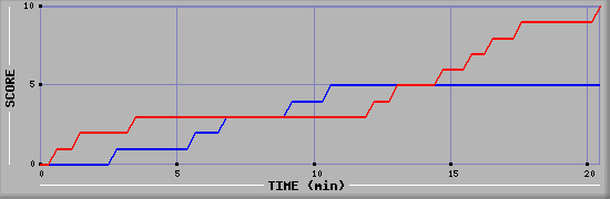 Team Scoring Graph