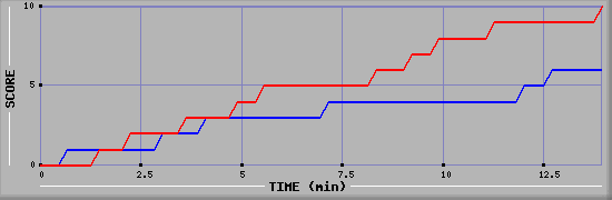 Team Scoring Graph
