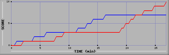 Team Scoring Graph