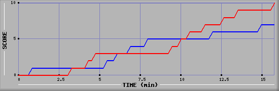 Team Scoring Graph