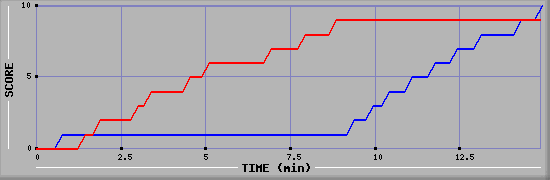 Team Scoring Graph