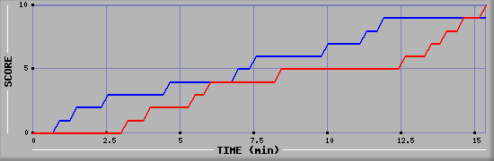 Team Scoring Graph