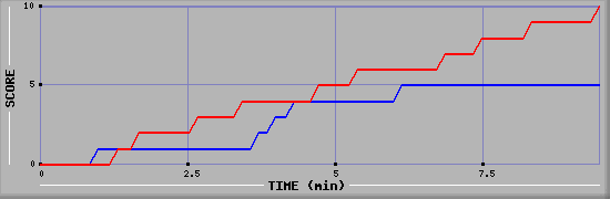 Team Scoring Graph
