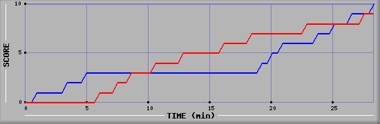 Team Scoring Graph