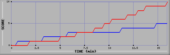 Team Scoring Graph